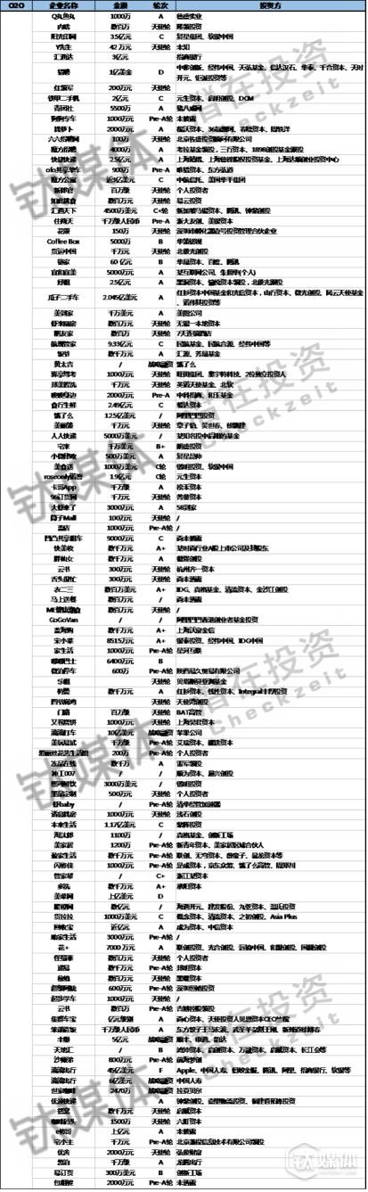 2016��Q2 O2O �I(l��ng)��Ͷ�Y